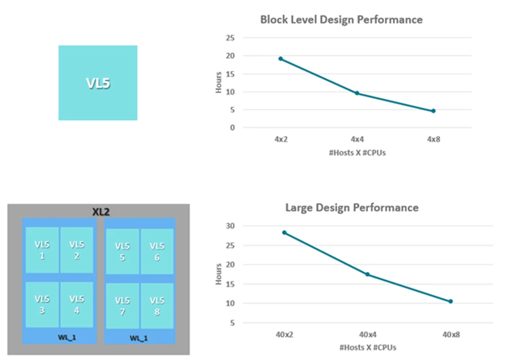 Charts and illustrations showing the block and full chip runs and observation of near-linear scalability in performance with respect to the number of CPUs.