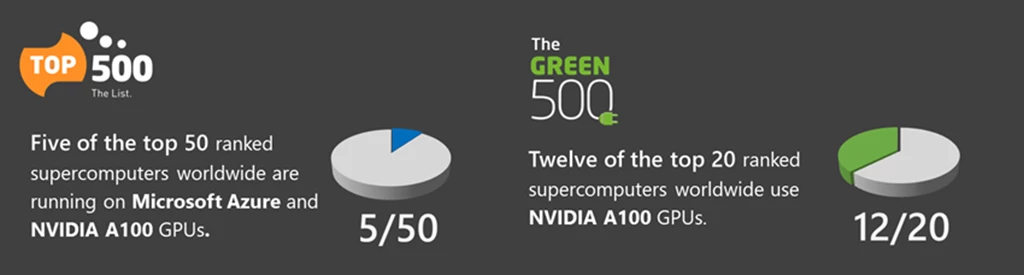 Image representing Microsoft Azure placement in Top500 and the Green500 lists.