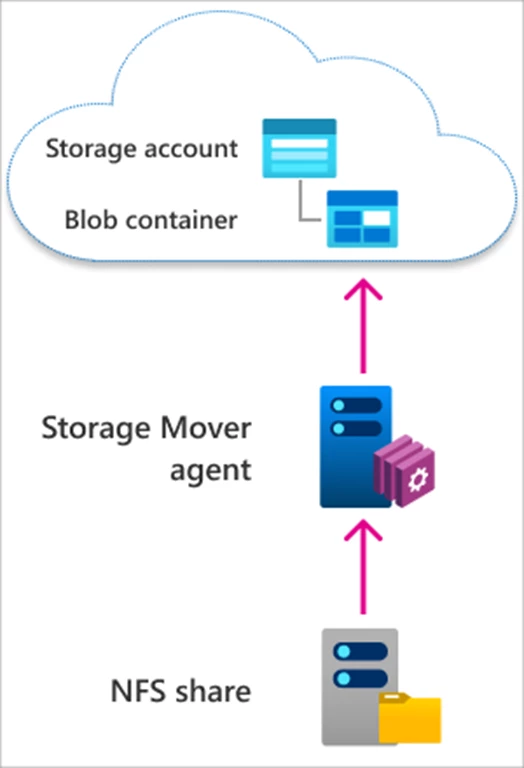 Illustrating a source NFS share migrated through an Azure Storage Mover agent VM to an Azure Storage blob container.