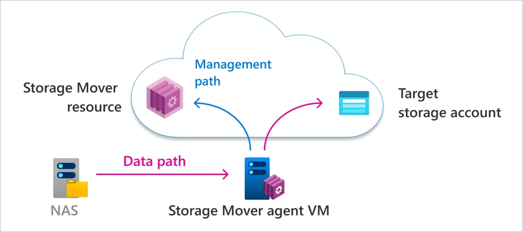 Illustrating a migration's path by showing two arrows. The first arrow for data traveling to a storage account from the source/agent and a second arrow for only the management/control info to the storage mover resource/service.