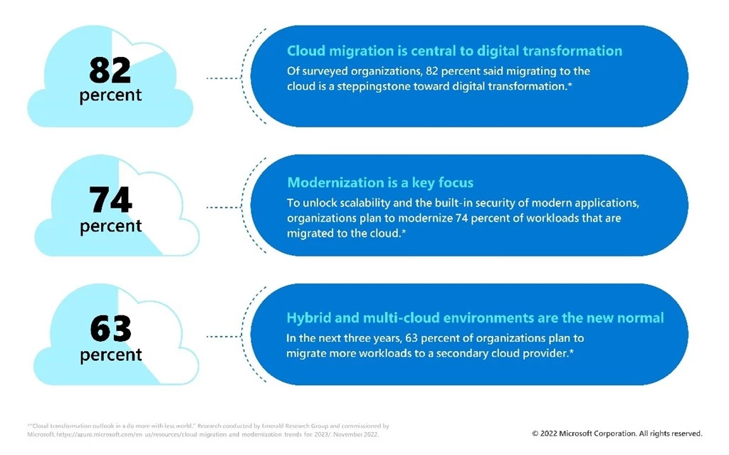 Three key trends on cloud adoption are 1) Cloud adoption plans remain integral to strategies in uncertain business climates. Second- modernization is key for digital transformation, and last, Hybrid and multicloud interoperability and integration are expected
