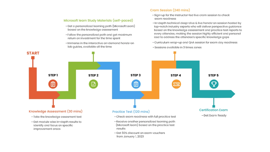 A timeline of the CLX course beginning with Step 1 (Knowledge Assessment), then describing step 2 (Study Materials), then Step 3 (Practice Test), then Step 4 (Cram Session), and finally Step 5 (Certification Exam).