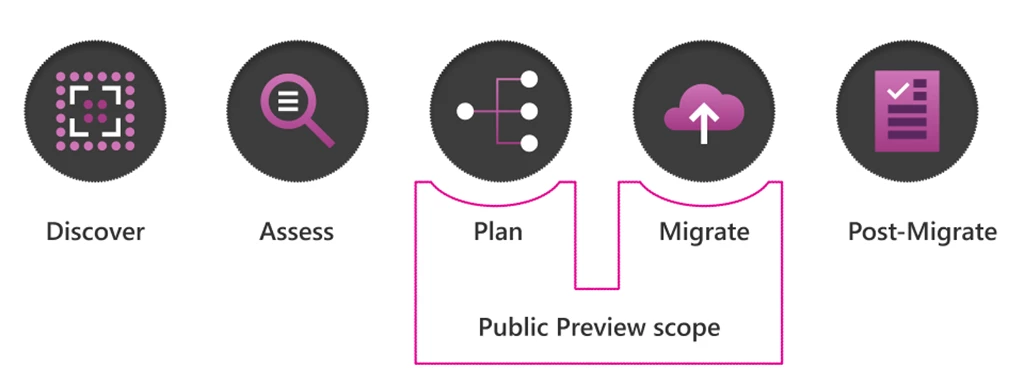 Summary illustration showing the Storage Mover road map of feature areas: Discover, Assess, Plan, Deploy, Migrate, Post-Migrate. Highlighted are Plan and Migrate as covered in this public preview release.