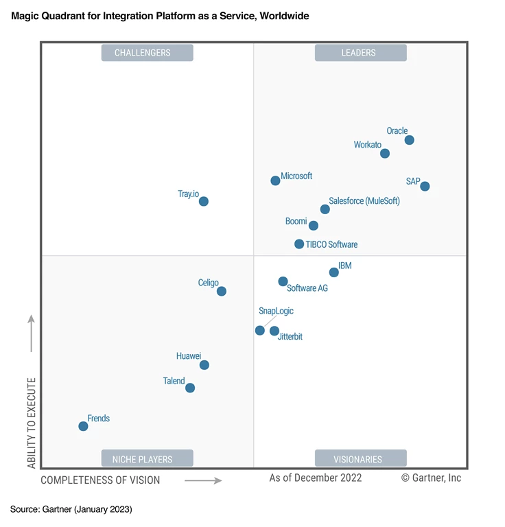 A Gartner Magic Quadrant is a culmination of research in a specific market, giving you a wide-angle view of the relative positions of the market's competitors. By applying a graphical treatment and a uniform set of evaluation criteria, a Magic Quadrant helps you quickly ascertain how well technology providers are executing their stated visions and how well they are performing against Gartner's market view.