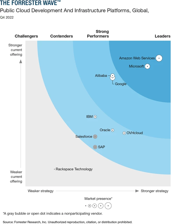 The Forrester Wave places vendors in one of four categories: Leaders, Strong Performers, Contenders, or Challengers. Microsoft and Amazon Web Services are Leaders. Alibaba and Google are Strong Performers. IBM, Oracle, OVHCloud, SAP and Salesforce are Contenders. Rackspace is in Challengers.