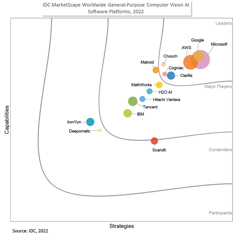2022 IDC MarketScape Computer Vision AI Software Platforms identifies leaders ranked by capabilities and strategies. Leaders include Microsoft, Google, AWS, Clarifai, Chooch, Cogniac
