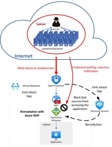 An attacker owning a bad bot, launching DDoS smokescreen attack on a web application in Azure, that is remediated by a WAF with the new DDoS solution for Sentinel.