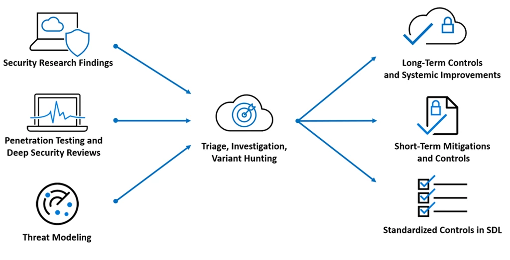 Diagram showing Security Research Findings, Penetration Testing and Deep Security Reviews, and Threat Modeling as inputs into the Variant Hunting process. The outcomes from Variant Hunting are Long-term Controls and Systemic Improvements, Short-term mitigations and controls, and Standardized Controls in SDL.