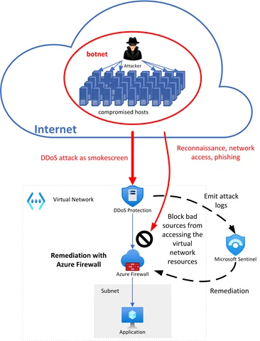 An attacker owning a bad bot, launching DDoS smokescreen attack on an application in virtual network in Azure, that is remediated by a firewall with the new DDoS solution for Sentinel