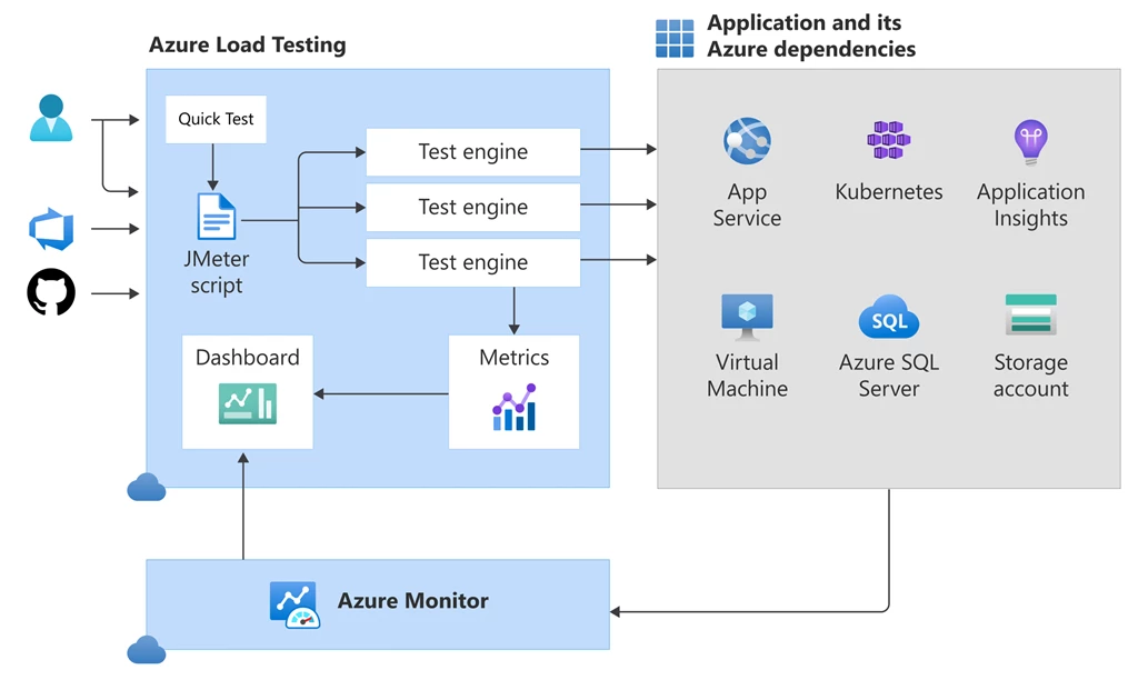 Image of Azure Load Testing architecture overview. Demonstrates how the Azure Load Test creation and execution interacts with Application and the Azure service dependencies sending metric details to Azure Monitor.