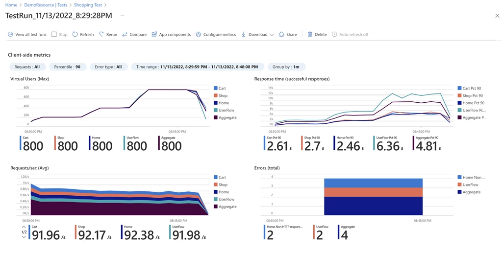 Image of an example Azure Load Test run with dashboard views of client-side metrics captured during the load test; Virtual Users (Max), Response time (successful responses), Requests/sec (Avg), and Errors (total).