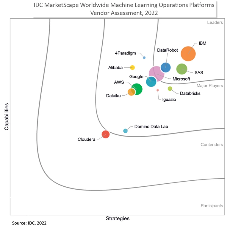 The visual represents a high-resolution graphic of IDC MarketScape which maps companies assessed in the report in two criteria, with x-axis indicates Strategies and y-axis indicates Capabilities. 