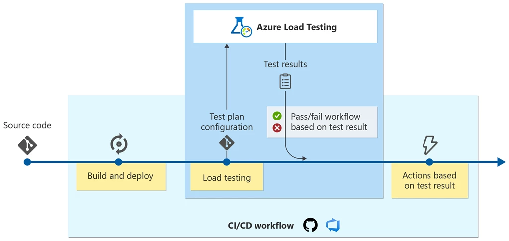 High level diagram of how Azure Load Testing service can be integrated into developer's CI/CD workflow.