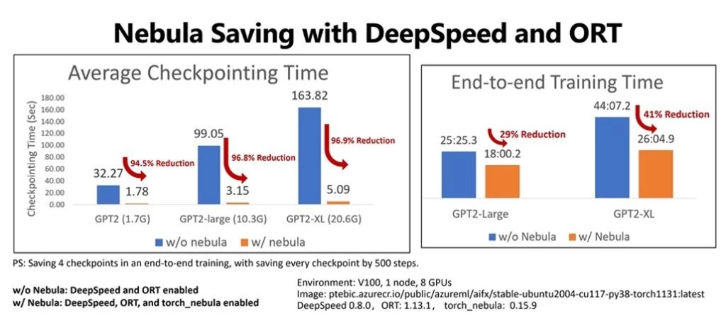 The chart shows Nebula achieved a 96.9 percent reduction in single checkpointing time with GPT2-XL. 