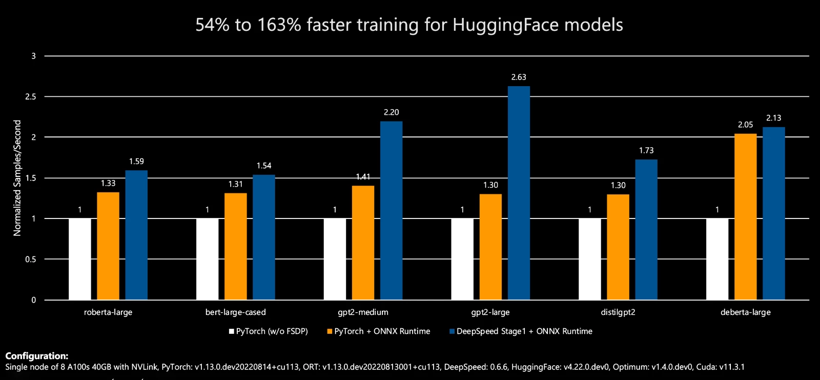 The chart shows ACPT that combines ONNX Runtime and DeepSpeed can increase production speed up to 54 percent to 163 percent over regular PyTorch workloads. 