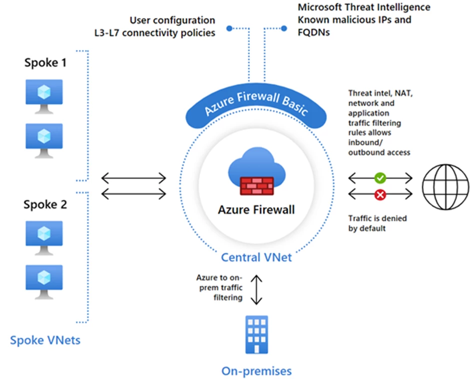 Azure firewall Basic serves as the hub and connects to spoke 1 and spoke 2. It includes the L3-L7 connectivity policies, Microsoft threat intelligence feature, NAT, network and application traffic filtering that allows outbound and inbound connections. Without a rule, the traffic is denied by default.