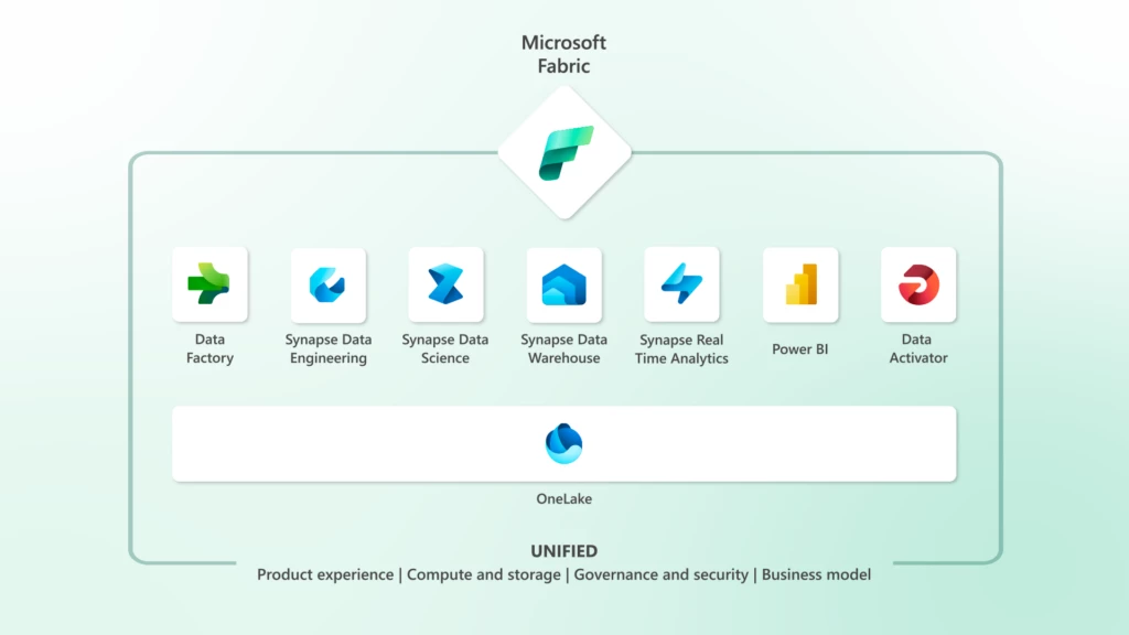 Captura de tela dos recursos do Microsoft Fabric.
