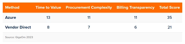 Microsoft commercial marketplace compared to Vendor Direct across Time to Value, Procurement Complexity, and Billing Transparency. The commercial marketplace scored 35 total and Vendor Direct 21.