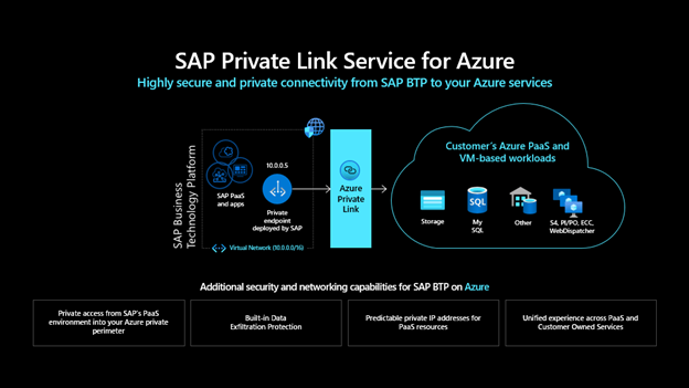 High level architecture of SAP Private Link service for Azure, connecting Services on SAP Business Technology Platform with Azure Services.