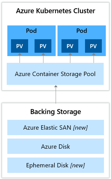 Azure Container Storage introduces the concept of Container Storage Pools, where a pool is a grouping of storage resources that are presented as a storage entity for your AKS cluster. Existing Azure Storage offerings like ephemeral disks, Azure Disks, and Managed storage (backed by Azure Elastic SAN) can all serve as resources backing a storage pool. You can create a persistent volume (PV) in this storage pool and mount it to your pods, to store data.