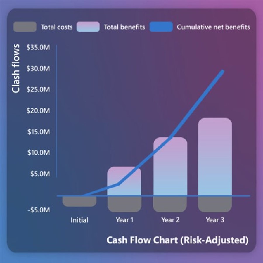 Cash flow chart over three years showing total cost, total benefits, and cumulative net benefits.
