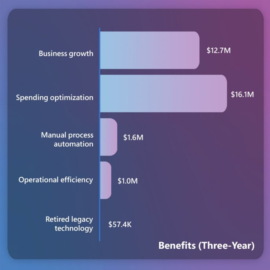 Gráfico de barras exibindo o crescimento dos negócios, otimização de gastos, automação manual de processos, eficiência operacional e tecnologia legada aposentada