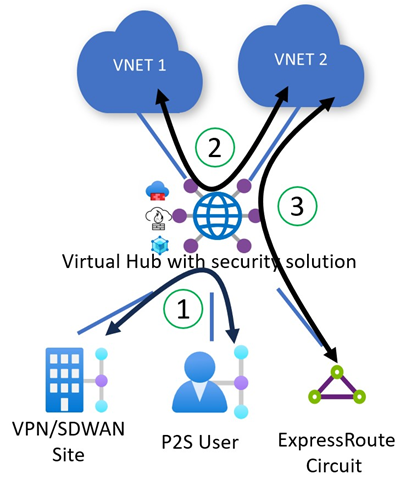 Azure Digital WAN unterstützt jetzt vollständige Mesh-Safe-Hub-Konnektivität |  Azure-Weblog