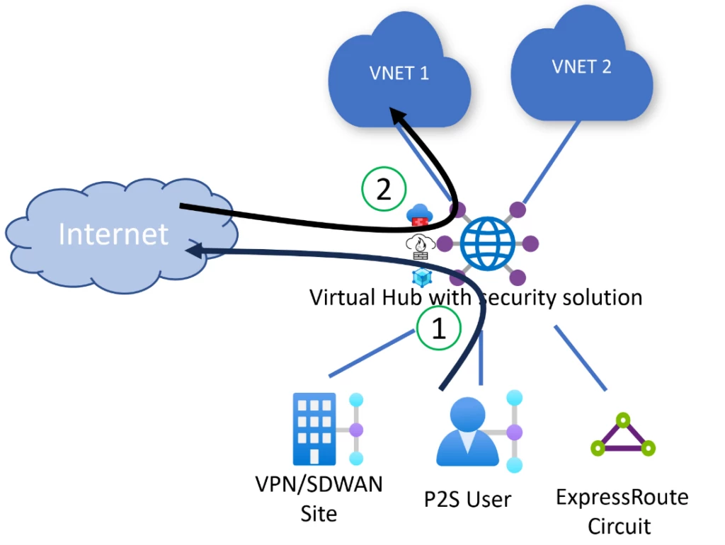 This image shows a diagram of a single Virtual WAN hub with an integrated security solution. The diagram also shows traffic flows for Destination Network Address Translation and Internet-outbound use cases. 