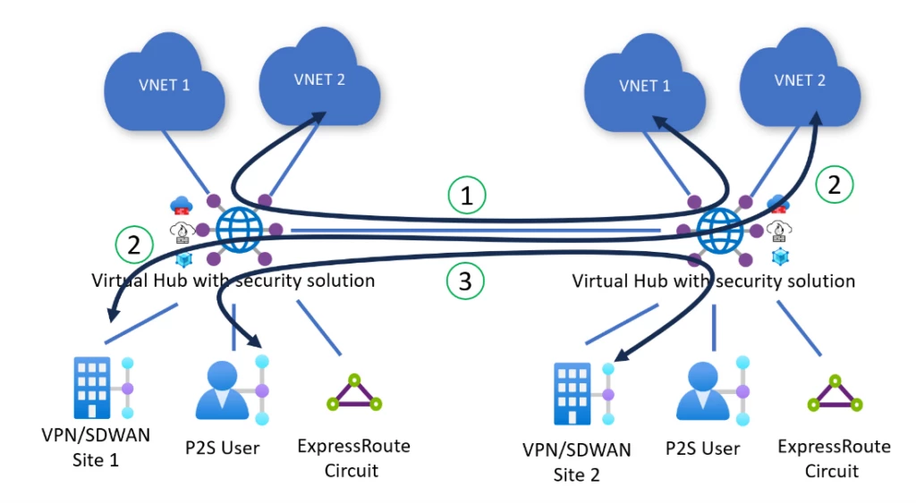 This image shows a diagram of two Virtual WAN hubs, each with an integrated security solution. The diagram also shows inter-region and inter-hub secure hub use cases.