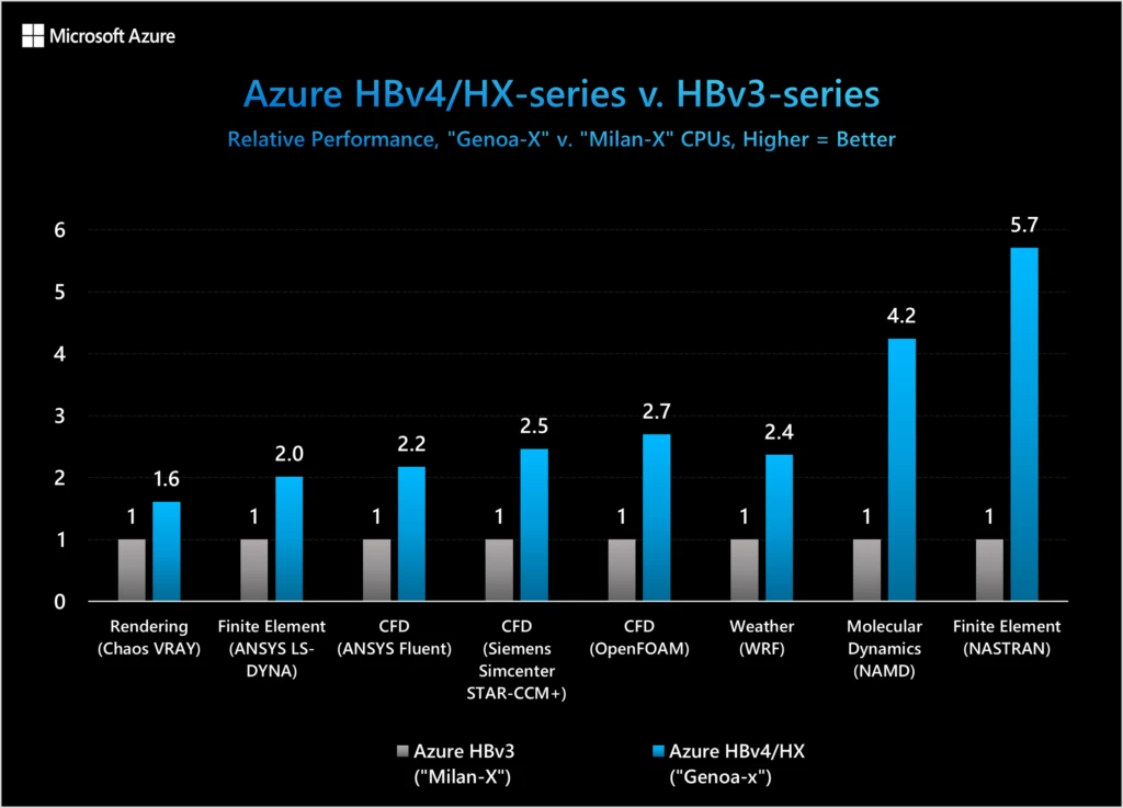 Graph showing the performance comparison summary of Azure HBv4/HX-series VMs to HBv3-series across diverse engineering and scientific computing workloads.