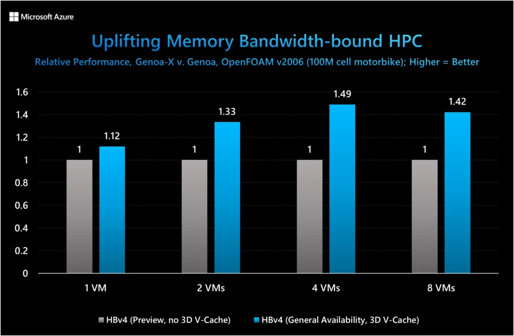 Graph showing the performance comparison of Azure HBv4 and HX series VMs during preview (without AMD 3D V-Cache) versus general availability (includes 3D V-Cache) from 1-8 VMs on CFD workload OpenFOAM.