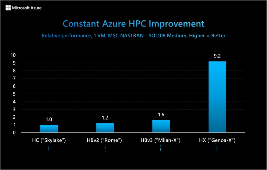 Graph showing the performance uplift from 2019–2023 on Azure H-series family virtual machines for structural analysis application MSC NASTRAN.