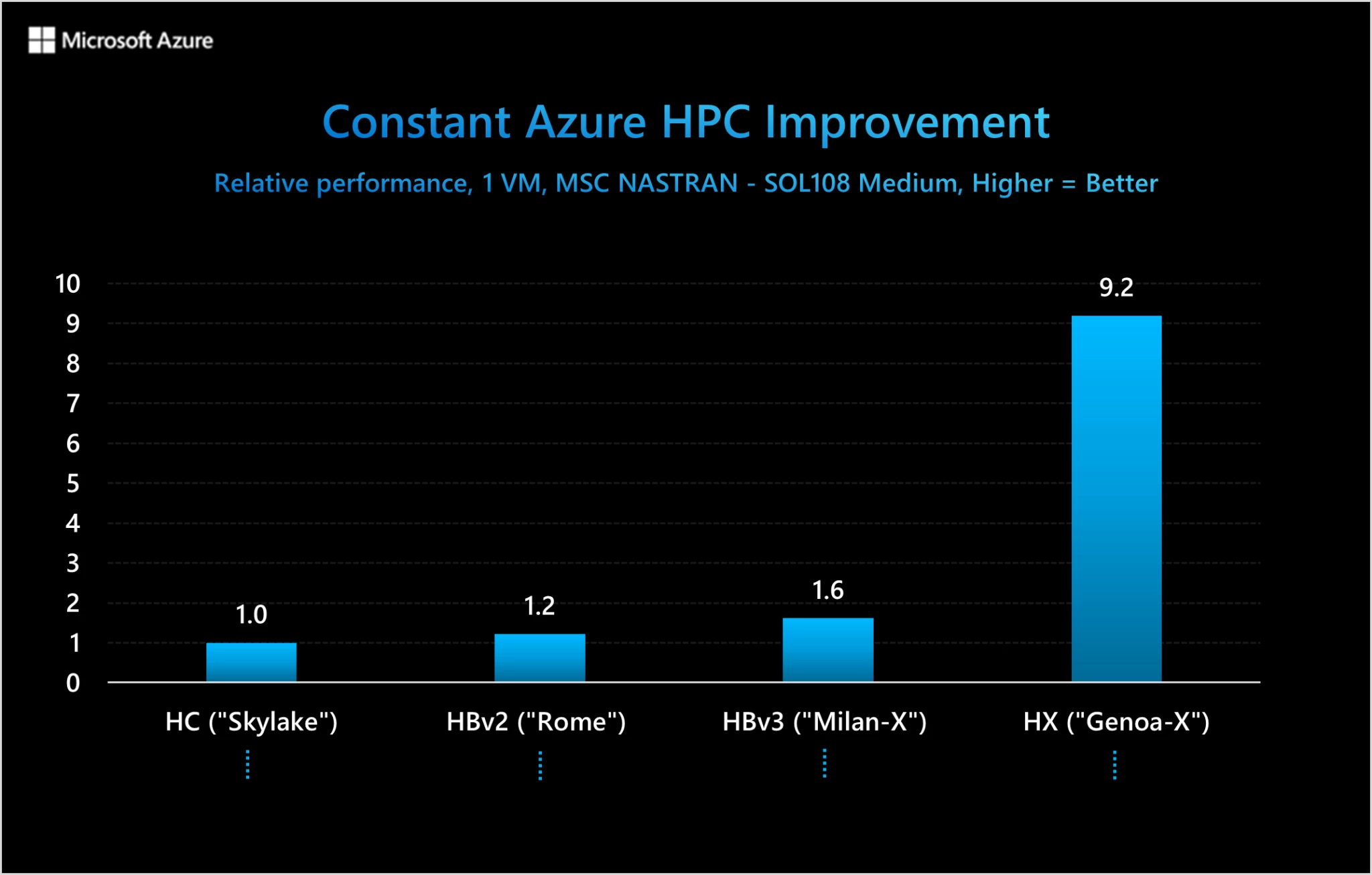 Gráfico que muestra la mejora del rendimiento entre 2019 y 2023 en las máquinas virtuales de la familia de la serie H de Azure para la aplicación de análisis estructural MSC NASTRAN.