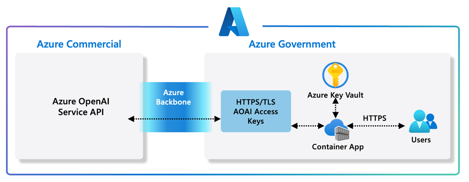 Azure OpenAI Service: Transforming Workloads for Azure Government | Azure Blog