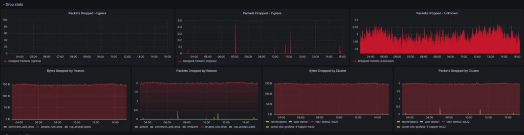 Grafana Dashboard illustrating packet drops along with the reasons. 