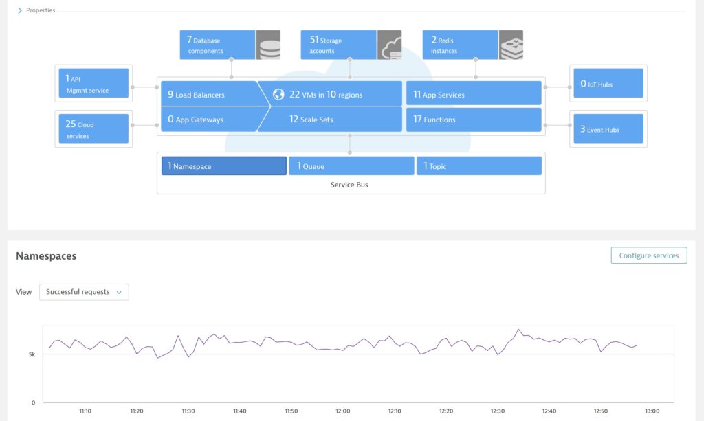 The image shows the dashboard for viewing the metrics from your Azure subscription on the Dynatrace portal.