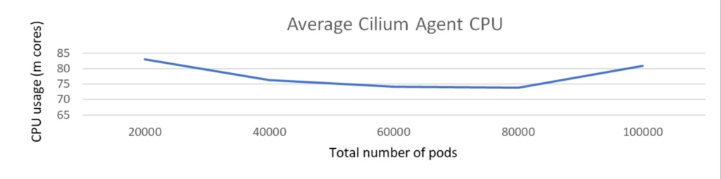 Average CPU utilization in Millicore by cilium agent pods for creating different number of pods without network policies and services.