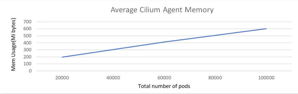 Average Memory utilization in Mebibytes by cilium agent pods for creating different number of pods without network policies and services.