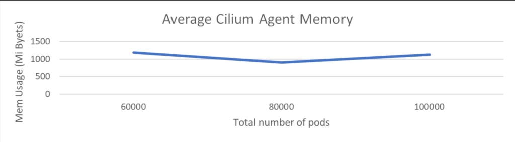 Average CPU utilization in Millicore by cilium agent pods for creating different number of pods with 2k network policies and without services.
