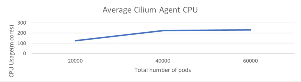 Average CPU utilization in Millicore by cilium agent pods after for 1k services different number of backend pods and with 2k network policies.