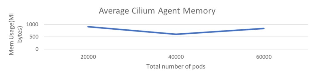 Average Memory utilization in Mebibytes by cilium agent pods for creating 1k services with different number of backend pods and with 2k network policies.