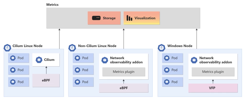 Network Observability capability in different Container Network Interface (CNI) dataplanes.