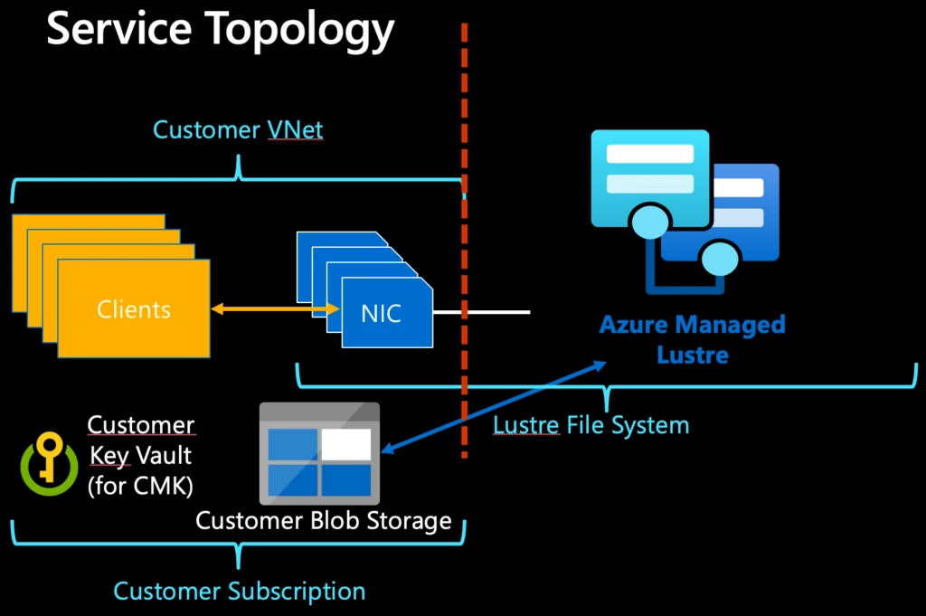 Diagram showing the Azure Managed Lustre File System service topology.