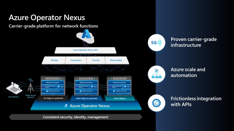 Image shows a high-level architecture and key components for the Azure Operator Nexus product.