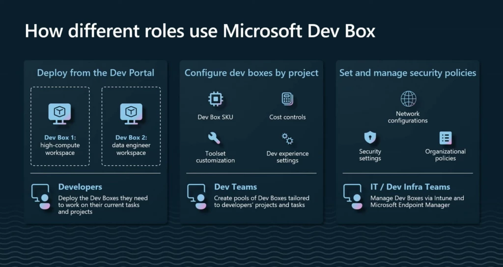 Geliştiriciler, geliştirici liderleri ve BT yöneticileri dahil olmak üzere farklı rollerin Dev Box hizmetiyle nasıl etkileşime girdiğini gösteren diyagram.