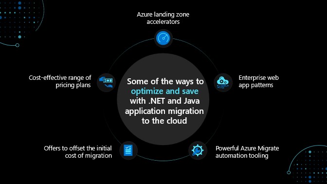 Image with circle in center explaining some of the ways to optimize and save with .NET and Java application migration to the cloud. The circle is surrounded by the 5 ways: azure landing zone accerators, enterprise web app patterns, powerful azure migrate automation tooling, offers to offset the initial cost of migration, and cost-effective range of pricing plans.