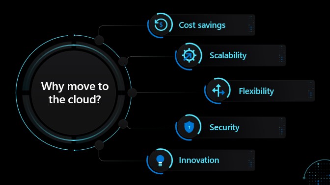 Graphically designed image is circled around a key text idea of “why move to the cloud?” attached to circle are the reasons: Cost savings, scalability, flexibility, security, and innovation.