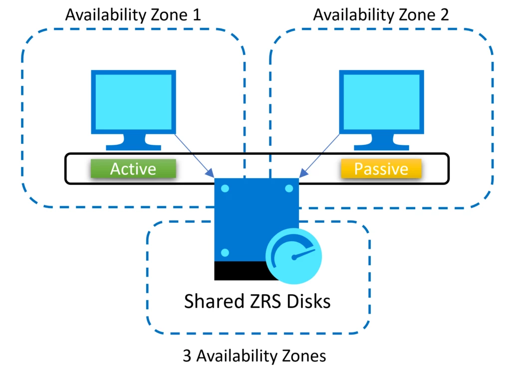 Multi-zone Windows Server Failover Cluster with shared ZRS disk