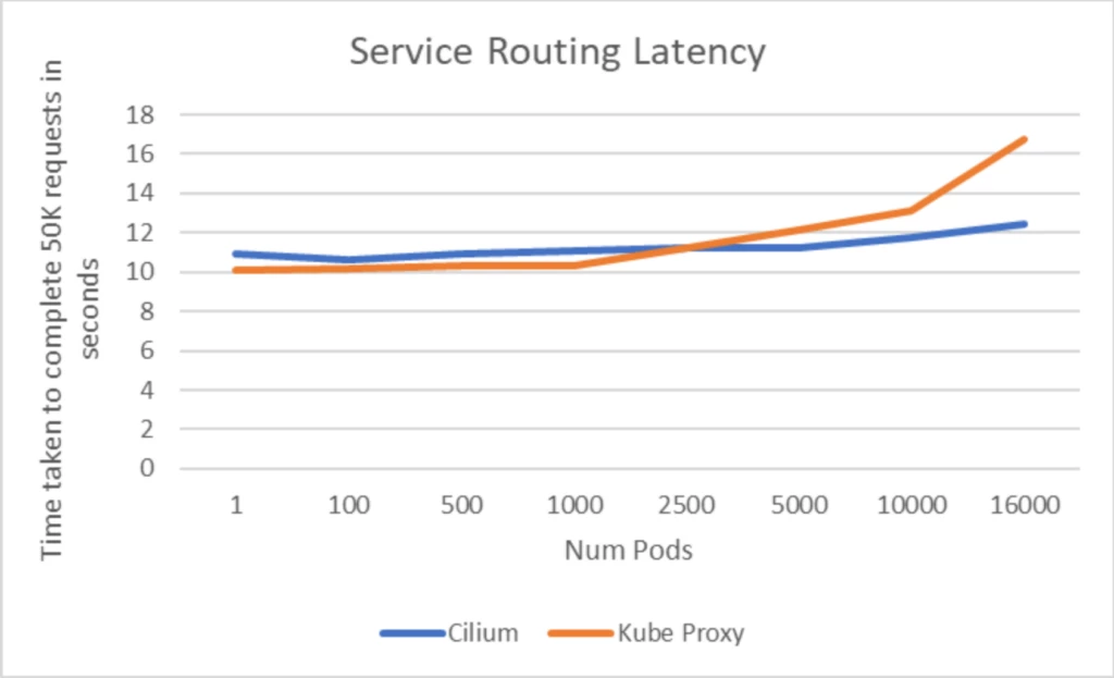 Service routing latency in seconds with single service and different number of pods in backend.
