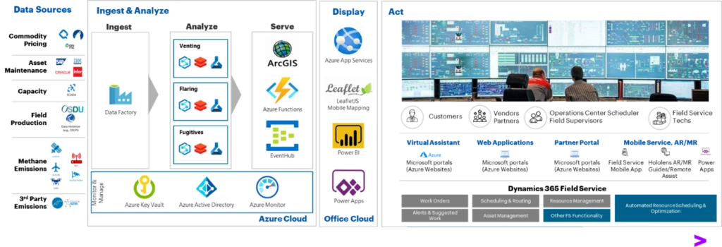 Figure 1 shows Accenture’s Methane Emissions Monitoring Platform (MEMP). 